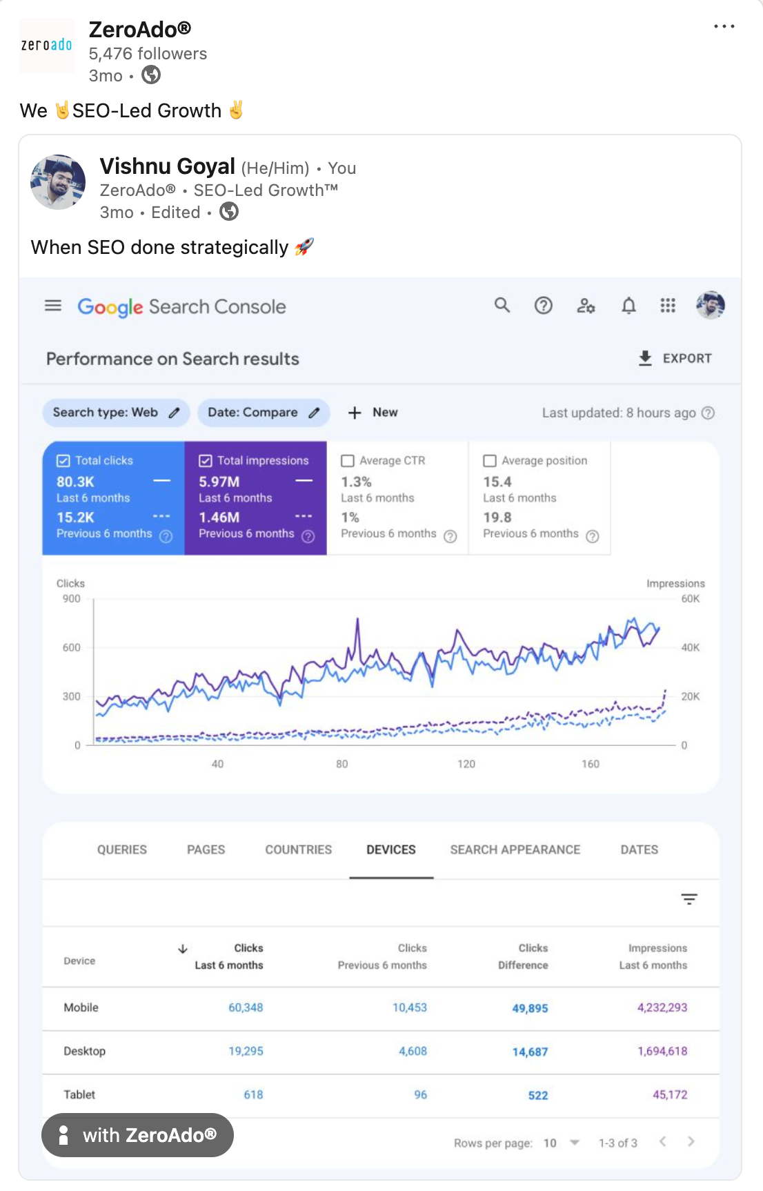 Leading SEO firm ZeroAdo leverages SEO-Led Growth to deliver best results for its clients in Noida.