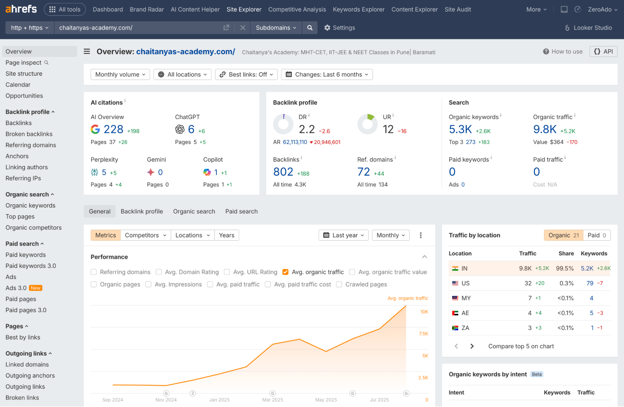 Chaitanya’s Academy organic traffic growth from November 2024 to August 2025.