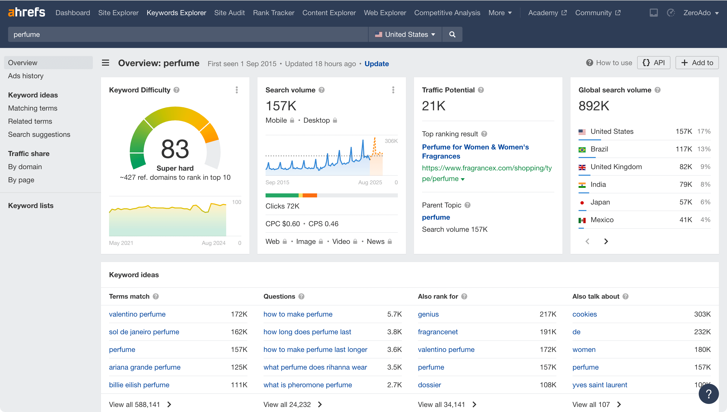 Ahrefs is an SEO content writing tool for keyword research.