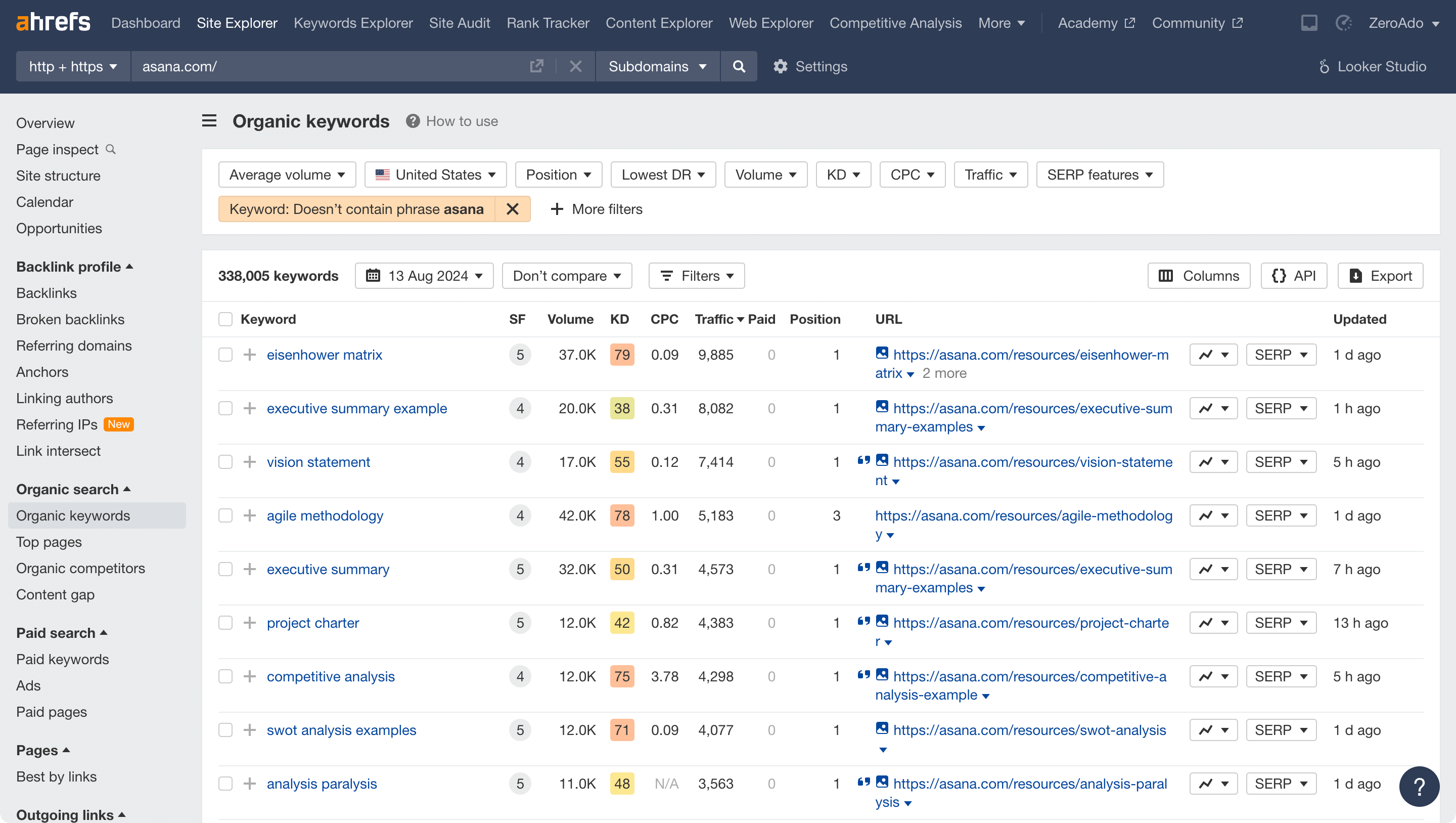 Do a competitors analysis for SaaS content marketing for your brand.