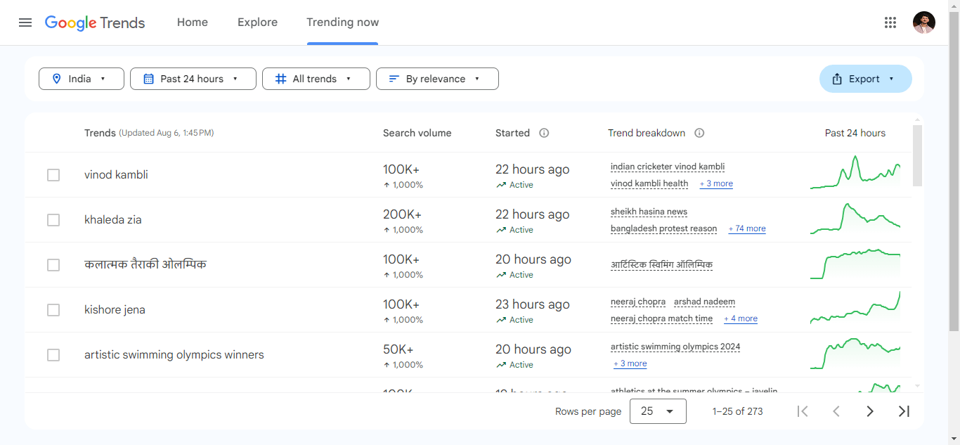 Google Trends gives you the trending topics from all over the world.