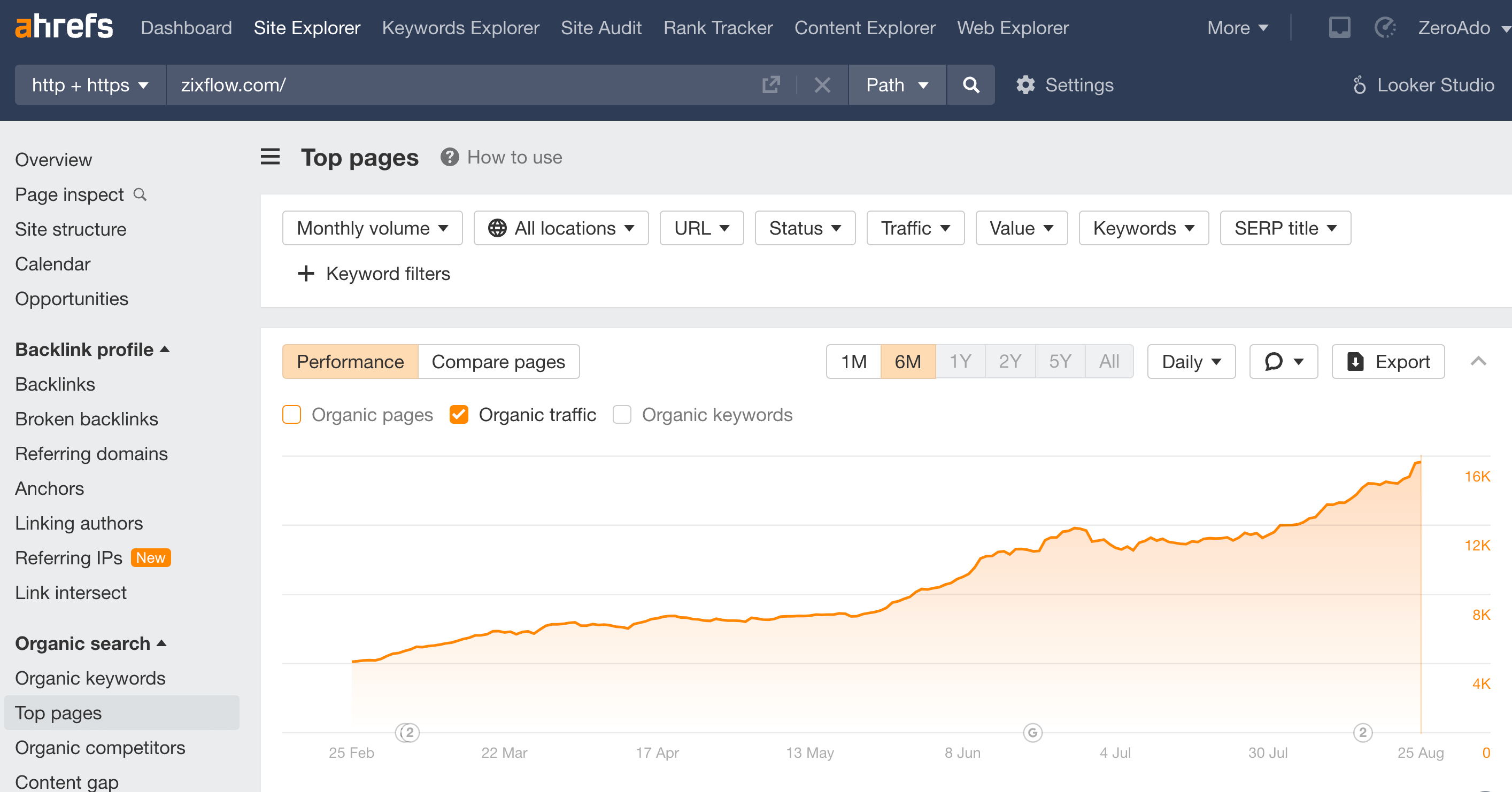 Organic traffic growth with SaaS content audit checklist.