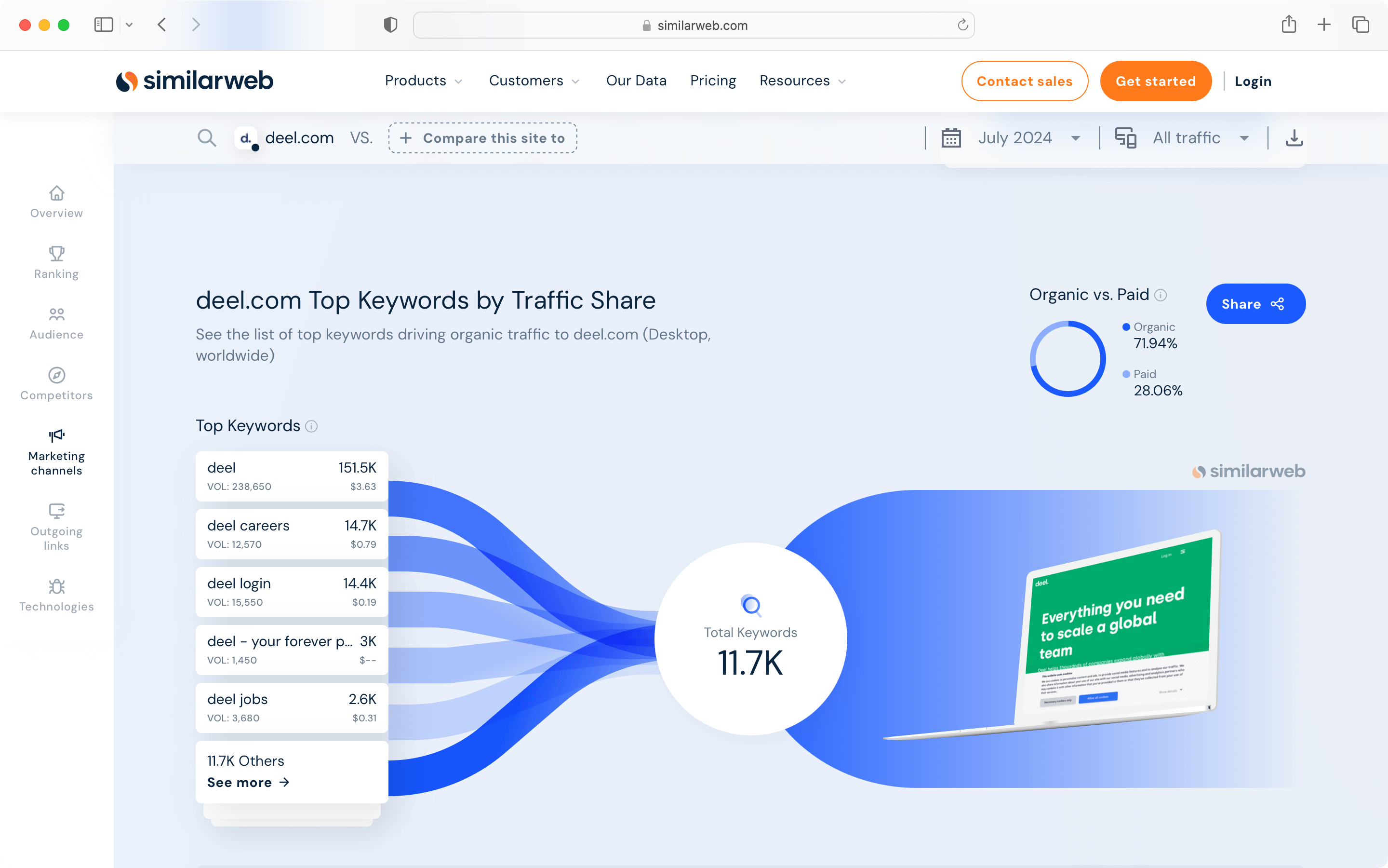 Deal’s organic keywords ranking with saas content marketing.