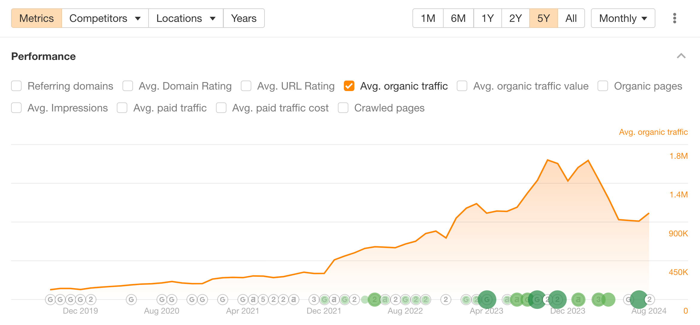 SaaS content audit results of ClickUp.