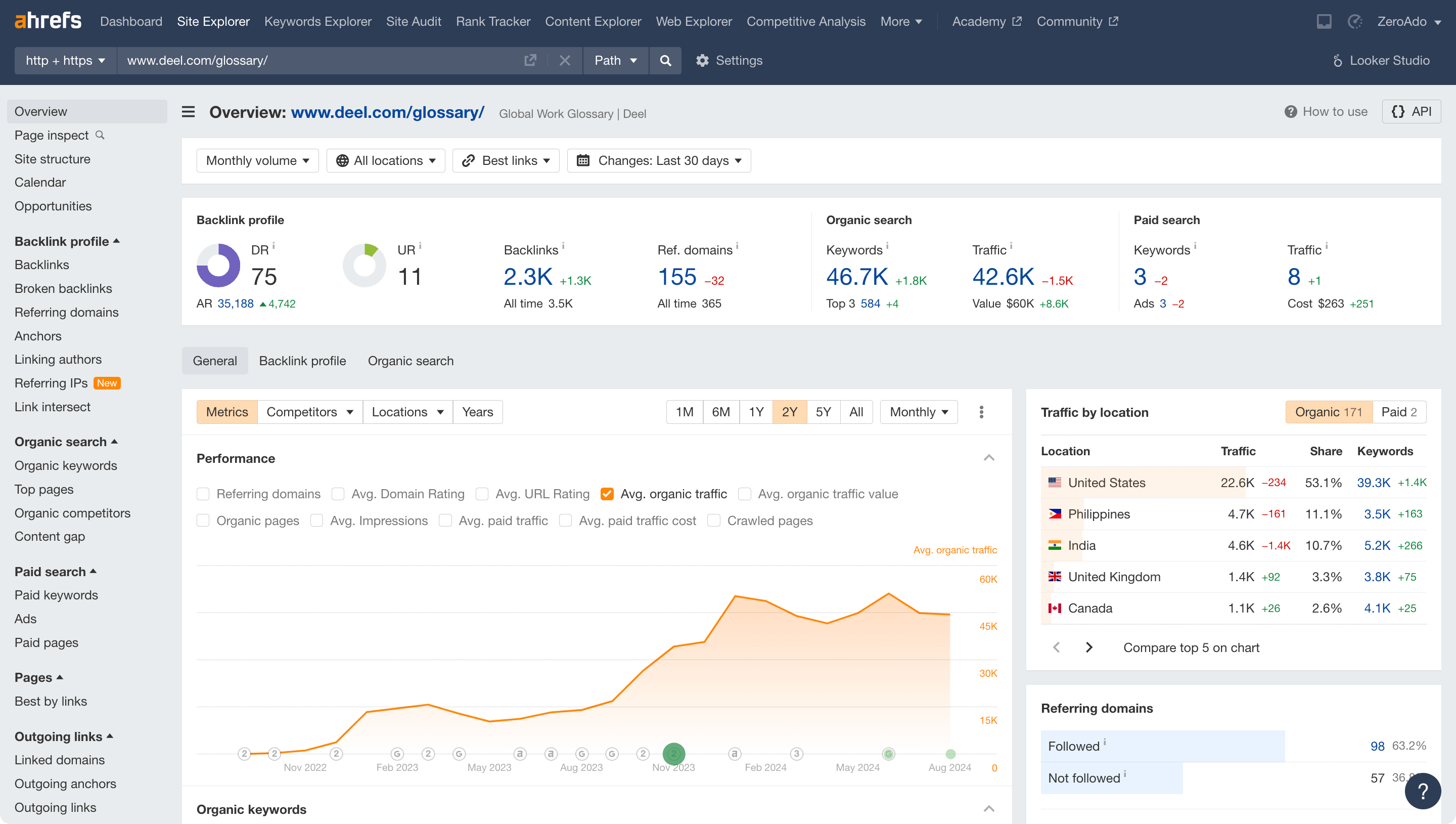 Deel’s growth with glossary content in their SaaS content marketing strategy.