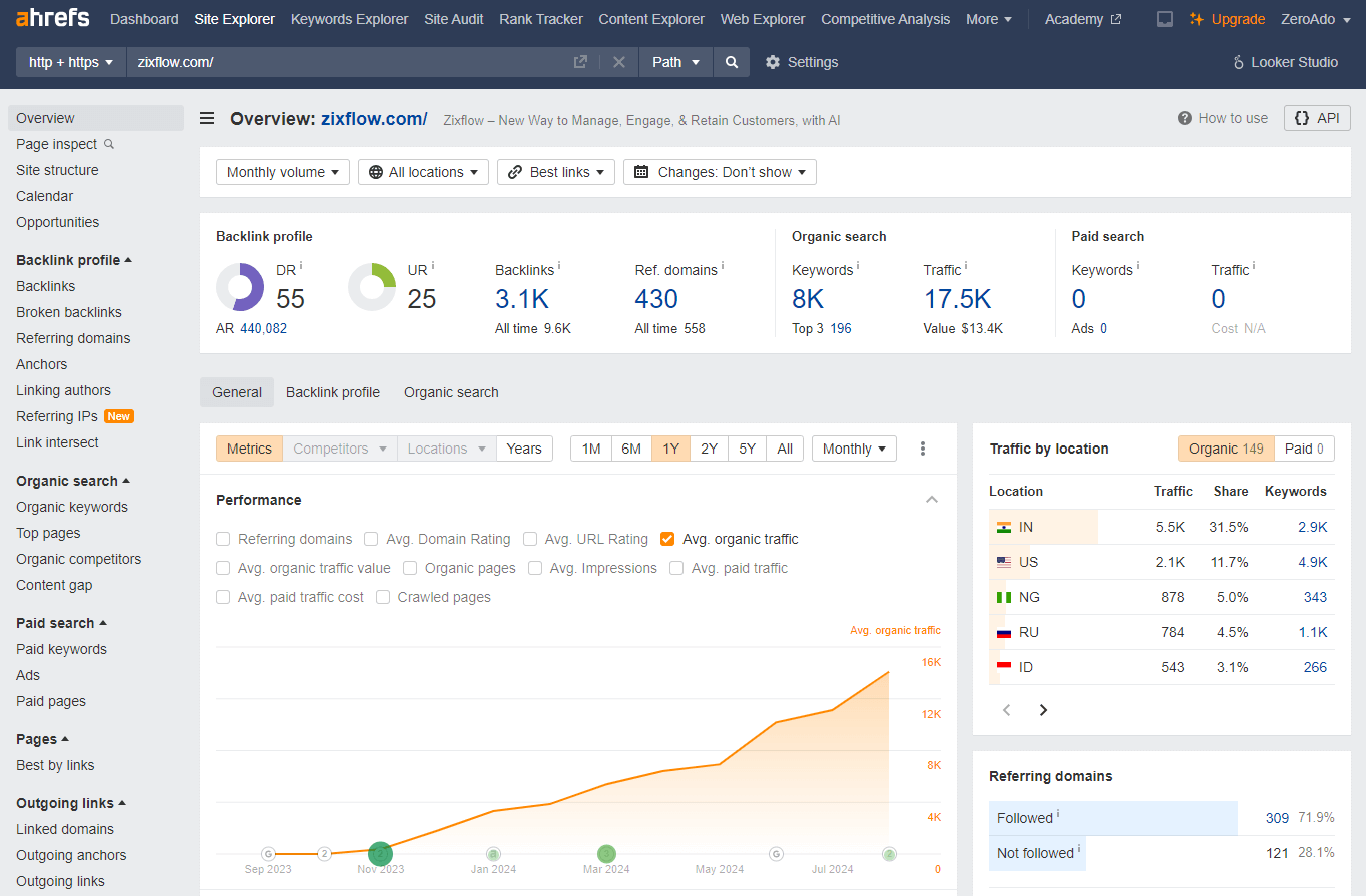 Traffic of a ZeroAdo client using Ahrefs SaaS marketing tool.