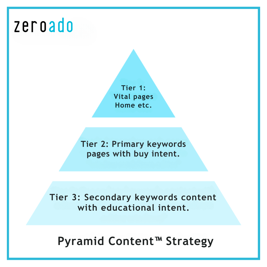 Utilize ZeroAdo’s Pyramid Content Strategy for your SaaS content marketing.