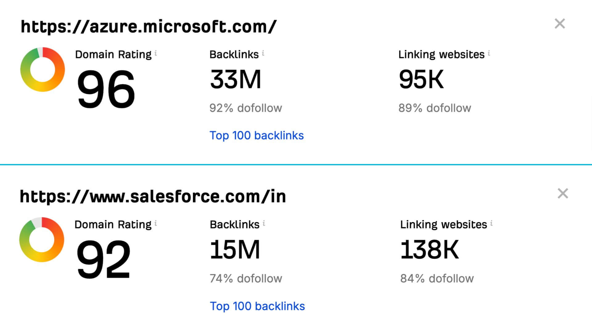 Backlinks in SEO are a determiner if your content gets picked to be ranked in AI overviews or not.
