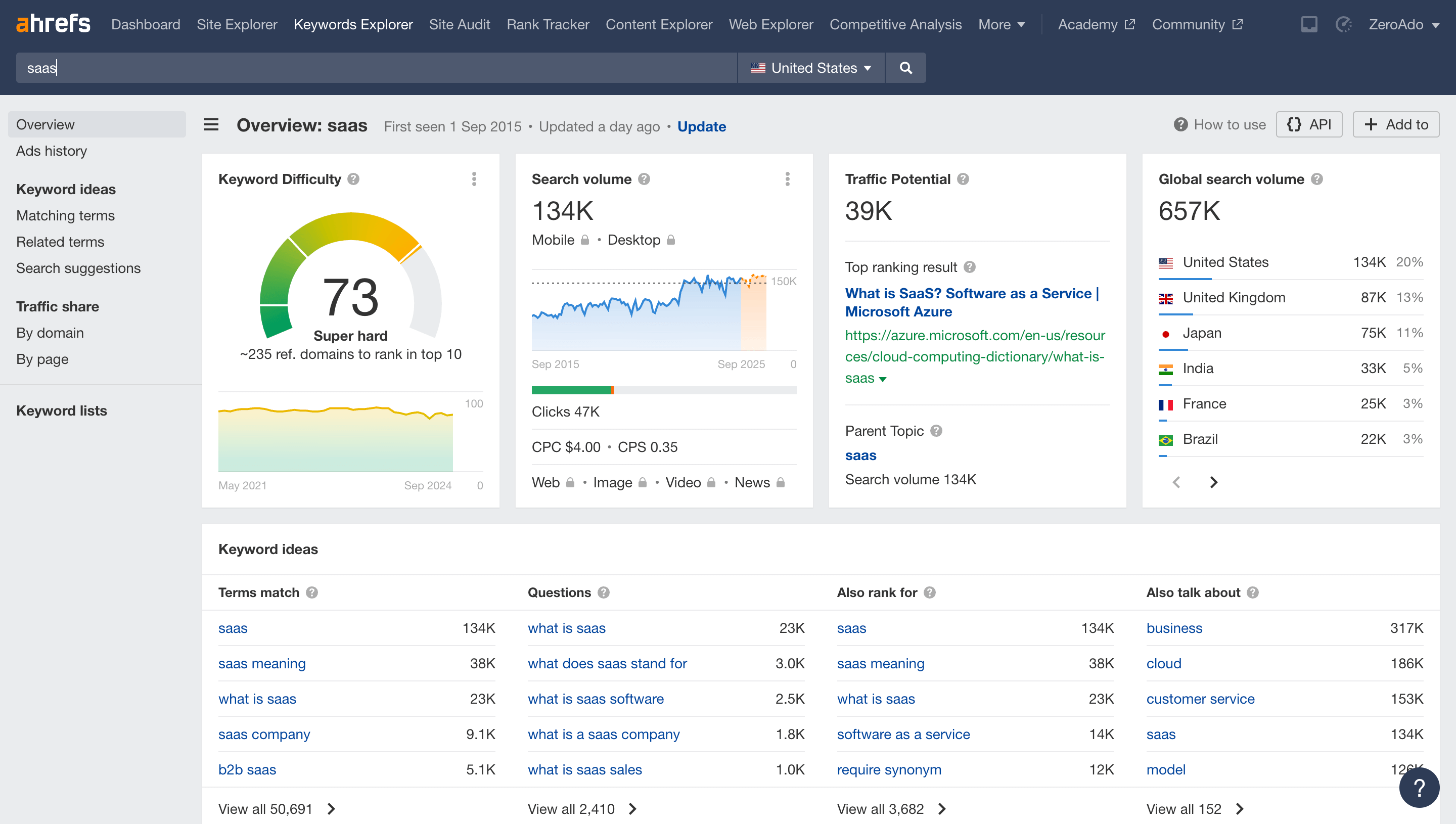 Ahrefs is one of the best SaaS SEO tools.