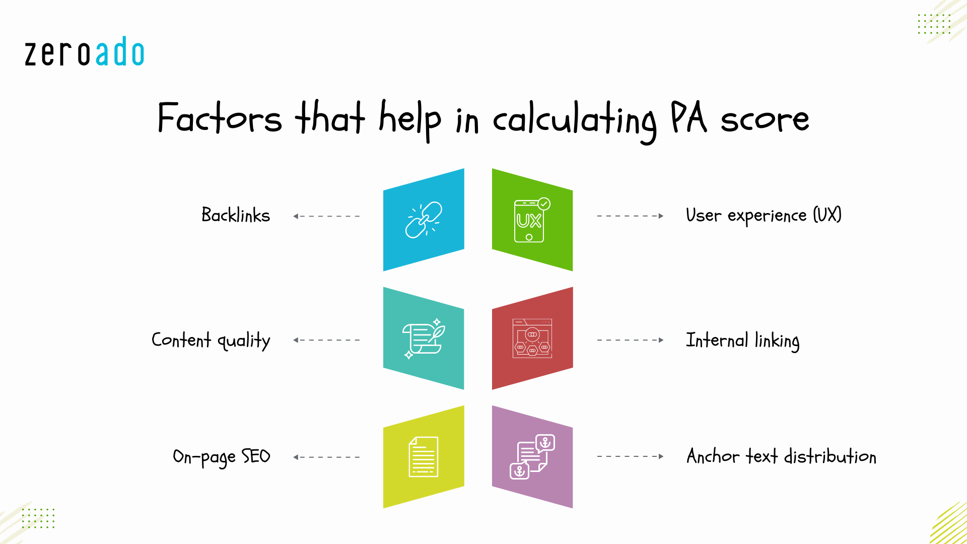 Factors that help in calculating Page Authority score.