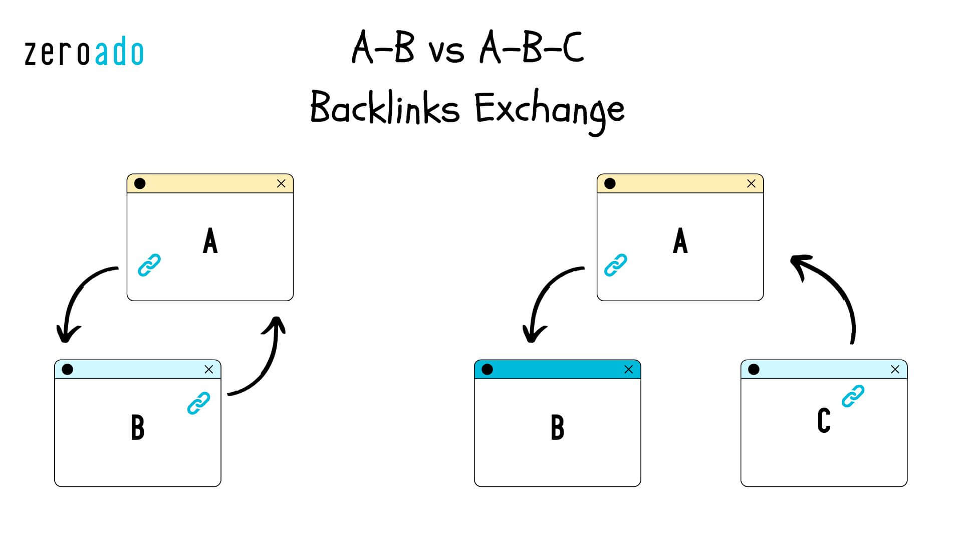 A-B vs A-B-C link exchange to build backlinks. 