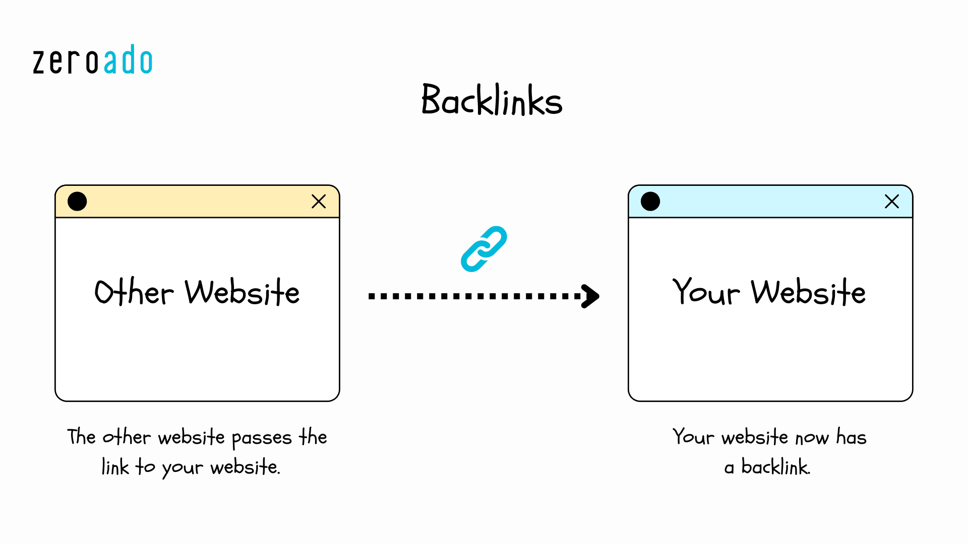 Backlinks are one of the most important SEO trends.