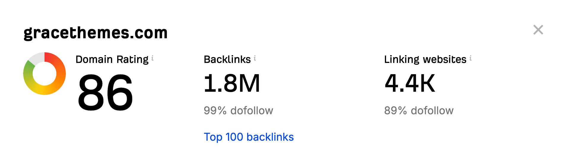 Domain rating of gracethemes.com - SEO strategy for SaaS.