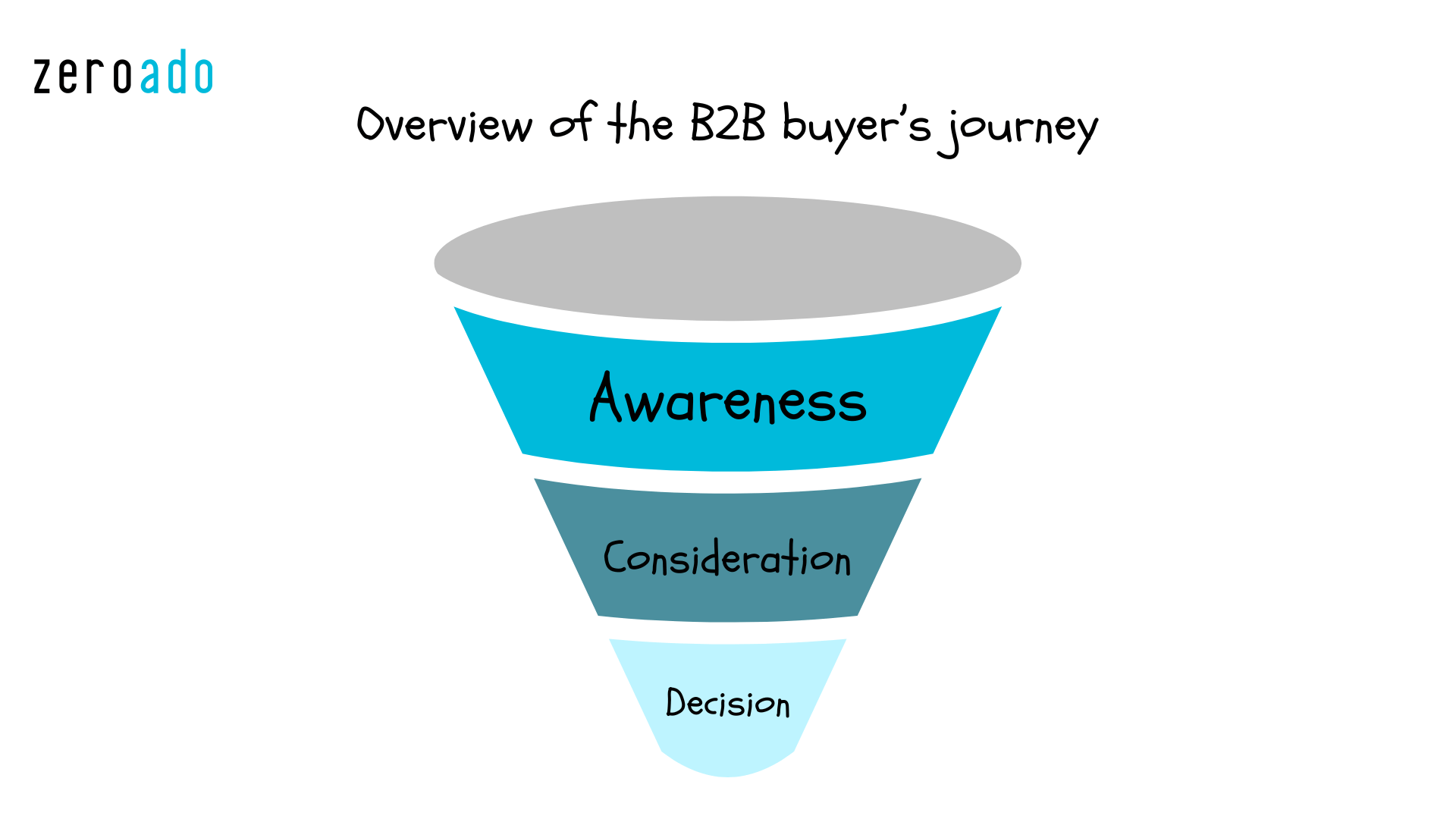Overview of the B2B buyer’s journey.