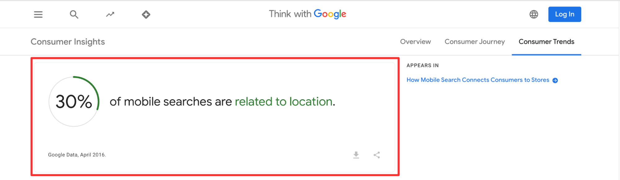 Percentage of all mobile search data related to location.