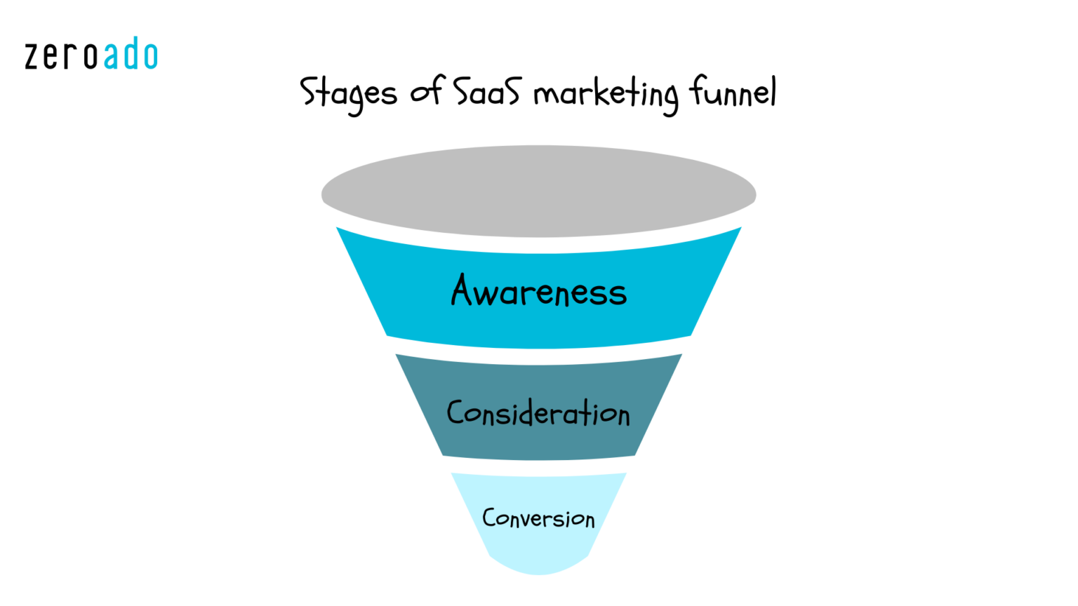 Saas Funnel Examples How to Create Full SaaS Marketing & Sales Funnel in 2025