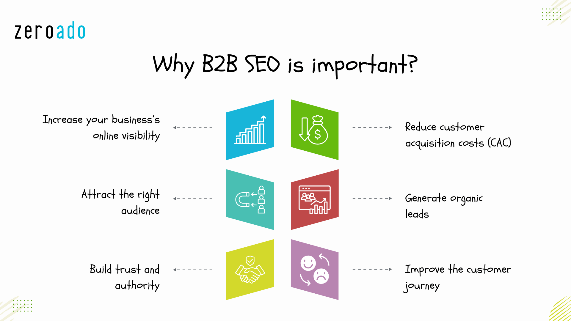 Why B2B SEO is important.