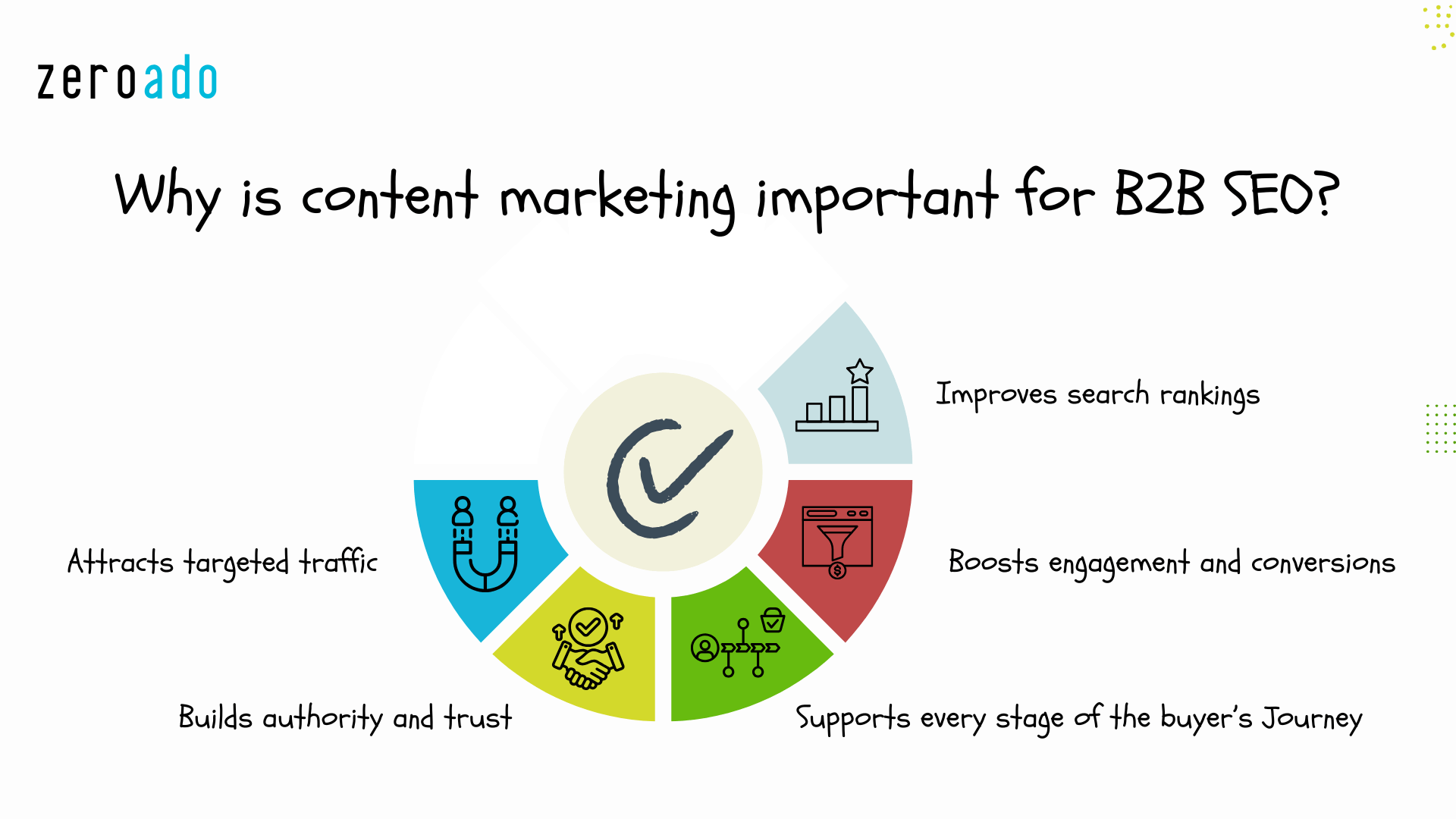 Why is content marketing important for B2B SEO?