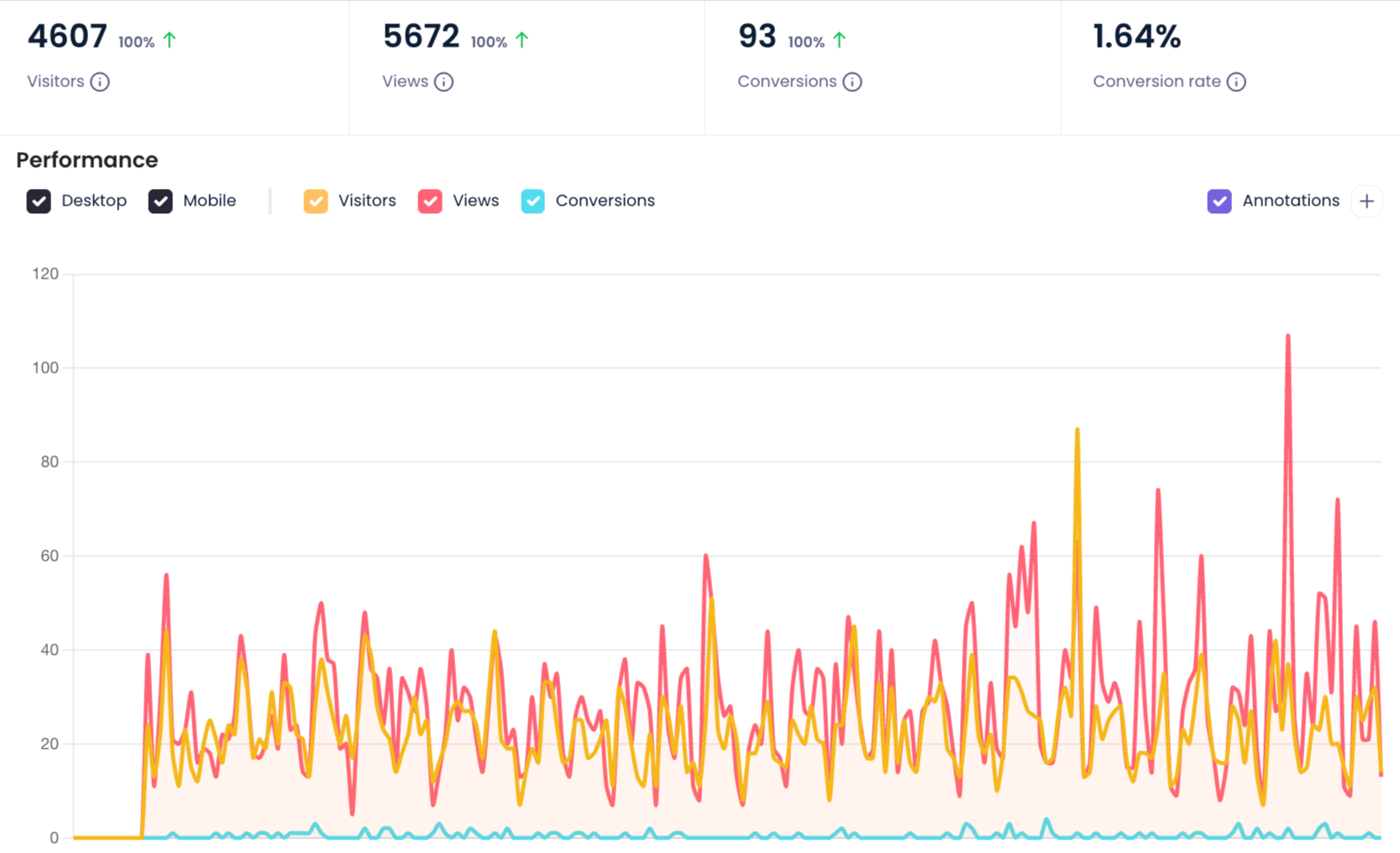 organic lead-generation by zeroado leading seo agency in faridabad