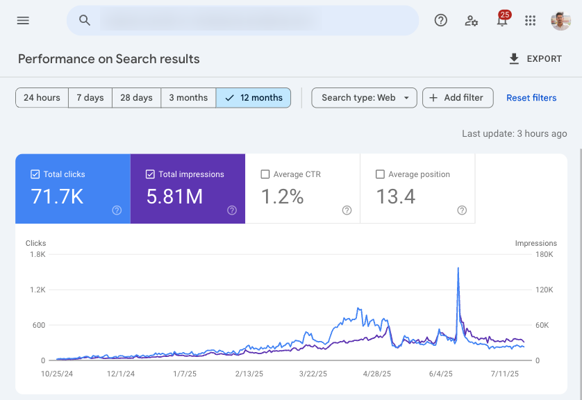 Graph from Google Search Console showing how SEO traffic compounds steadily over time.