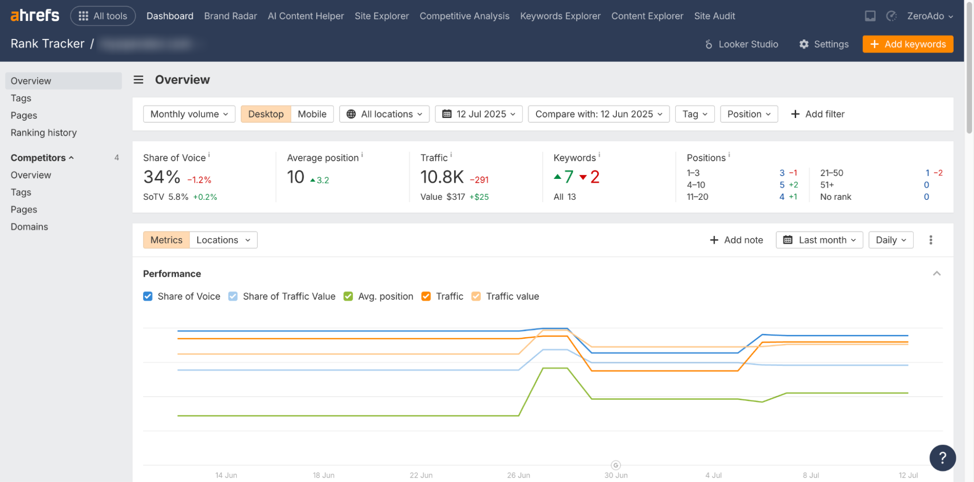 Share of voice chart comparing SEO visibility across competitors.