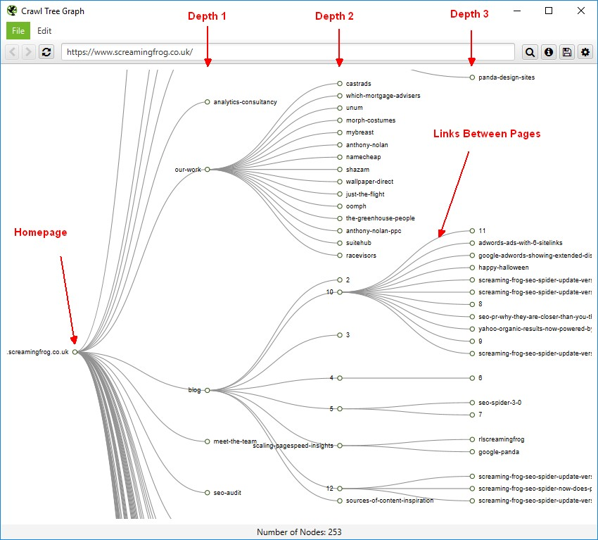 Internal linking depth visualized as part of technical SEO metrics.