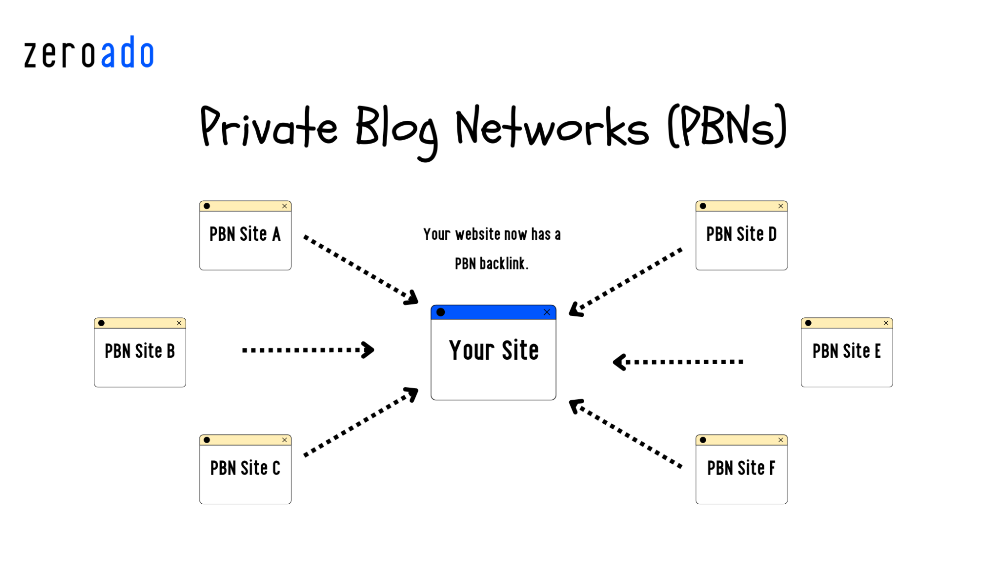 Illustration of private blog networks used for link building manipulation.