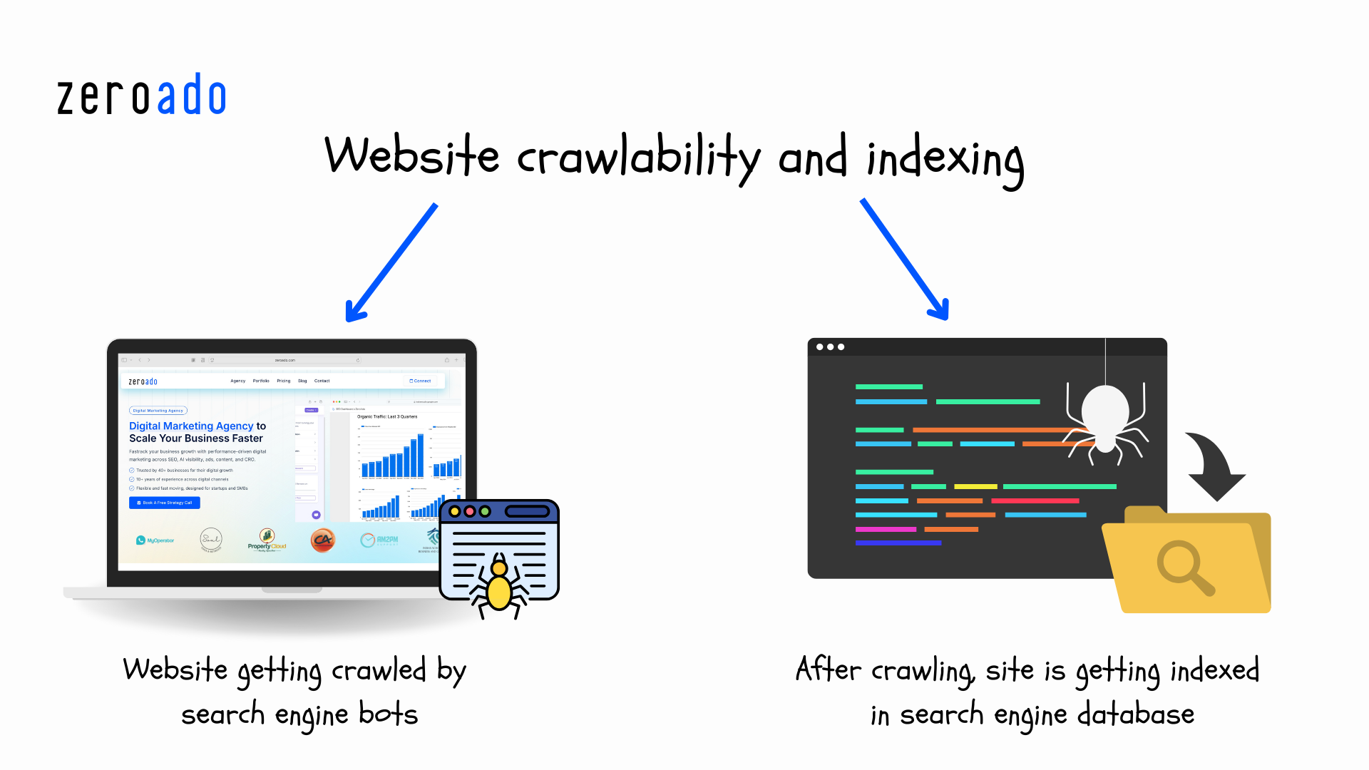 Website crawlability and indexing is part of technical SEO.