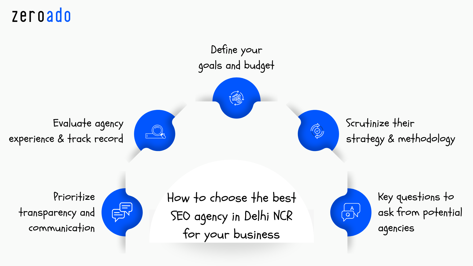 A complete guide on choosing the best SEO agency in Delhi NCR in 2025 to grow your business and maximize ROI.