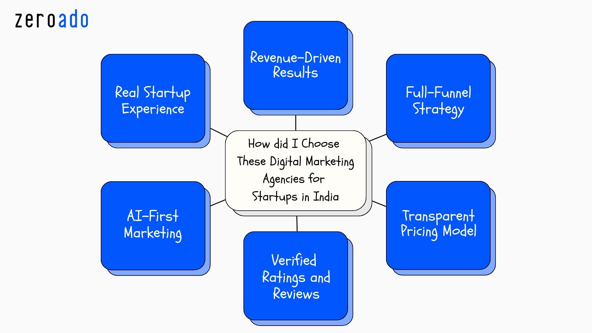 How we chose digital marketing agencies for startups in India.