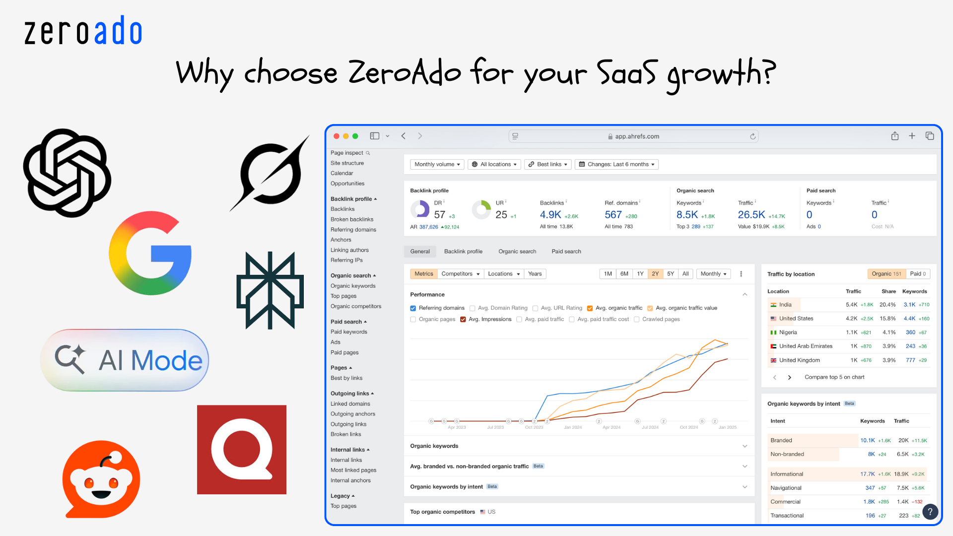 Why SaaS founders choose ZeroAdo for growth.