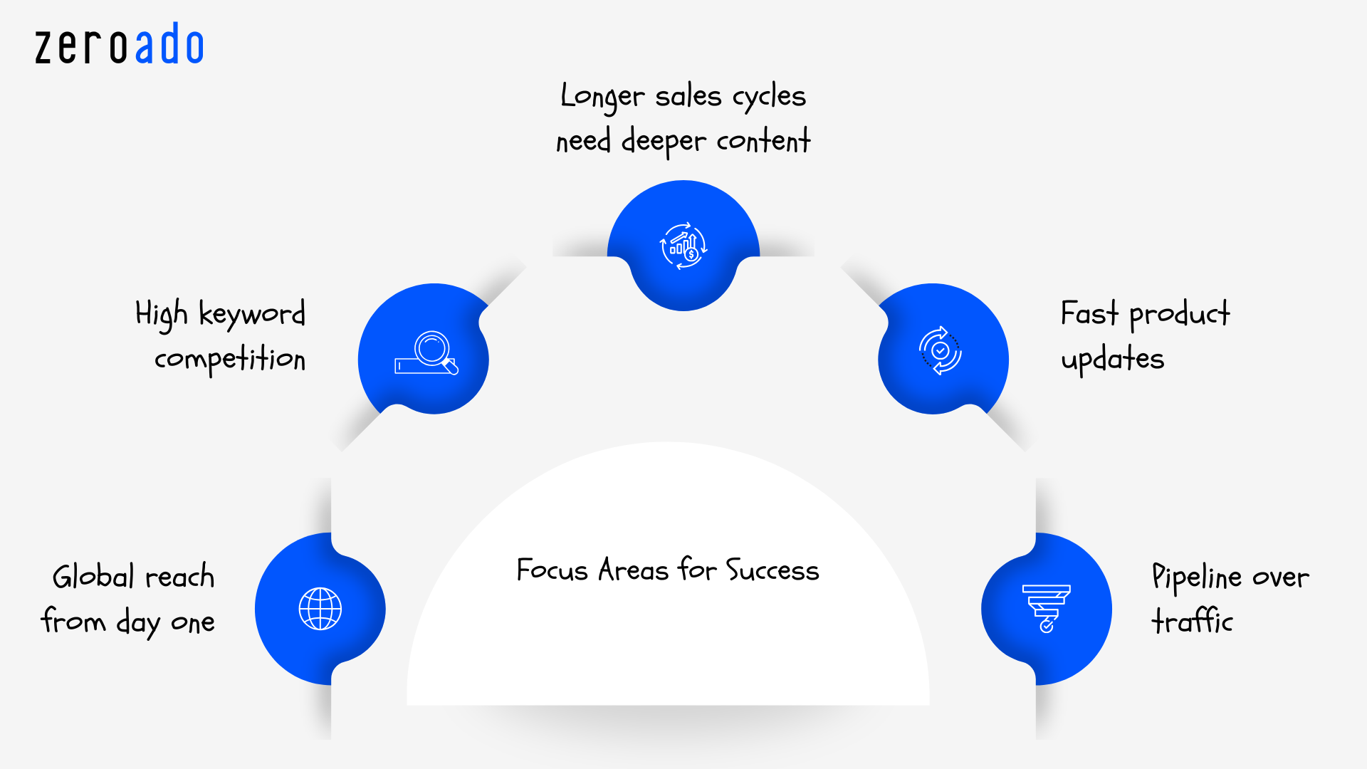 Why SaaS companies need specialized SEO for growth-zeroado