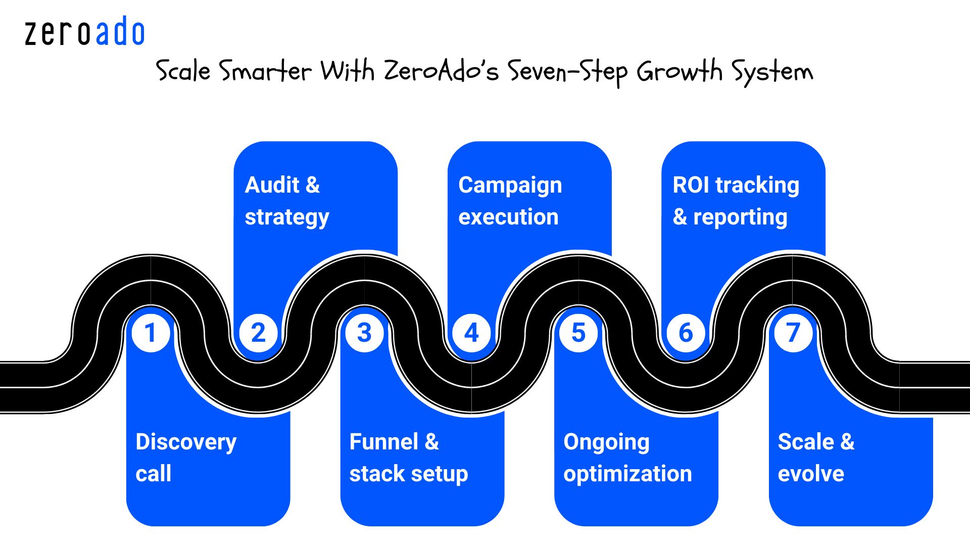 ZeroAdo seven-step growth process for small businesses.