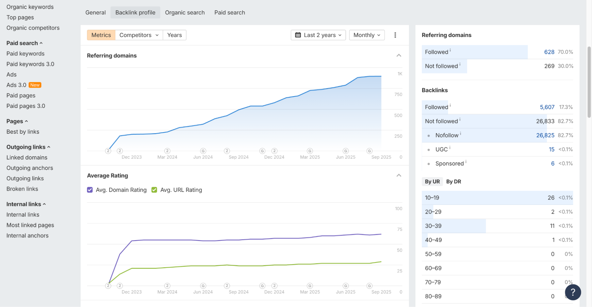Screenshot showing the domain authority of Zixflow using Ahrefs.