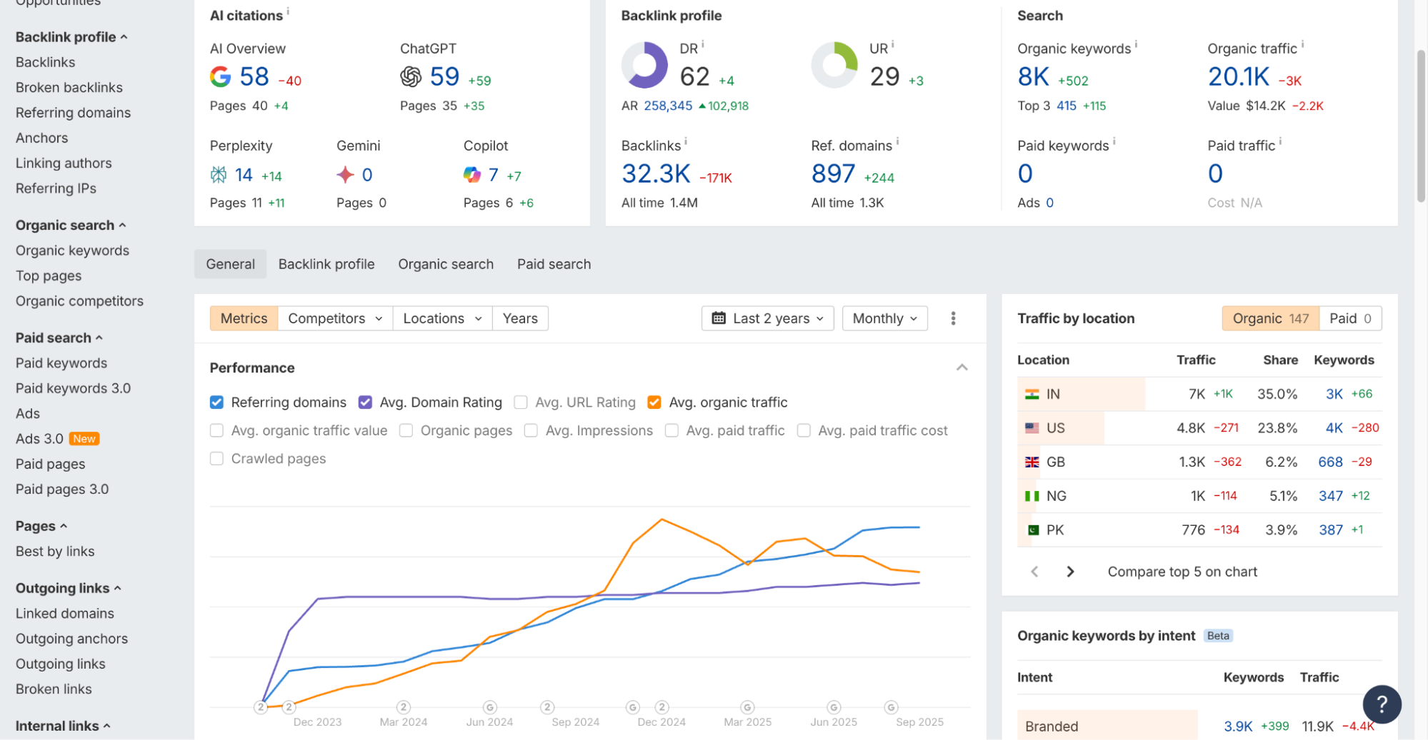 Results achieved for Zixflow SaaS SEO campaign.