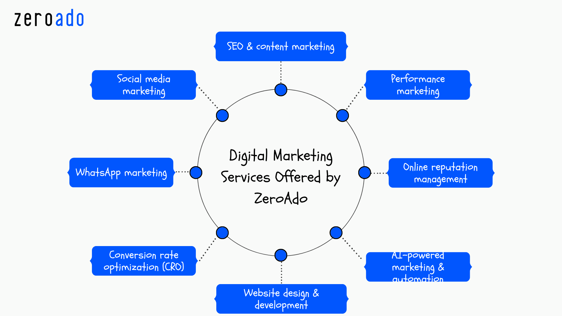 Digital marketing services offered by ZeroAdo, one of the top agencies in Delhi.