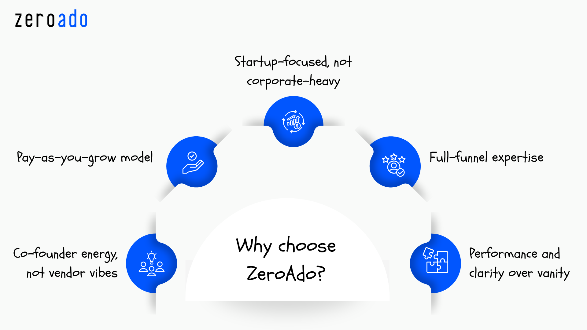 Why choose ZeroAdo for your Chennai digital marketing partnership.