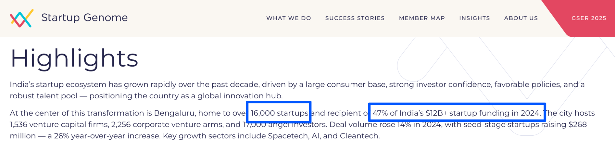 Nearly 47% of India’s startup capital is concentrated in Bangalore, making it home to the top startups in Bangalore.