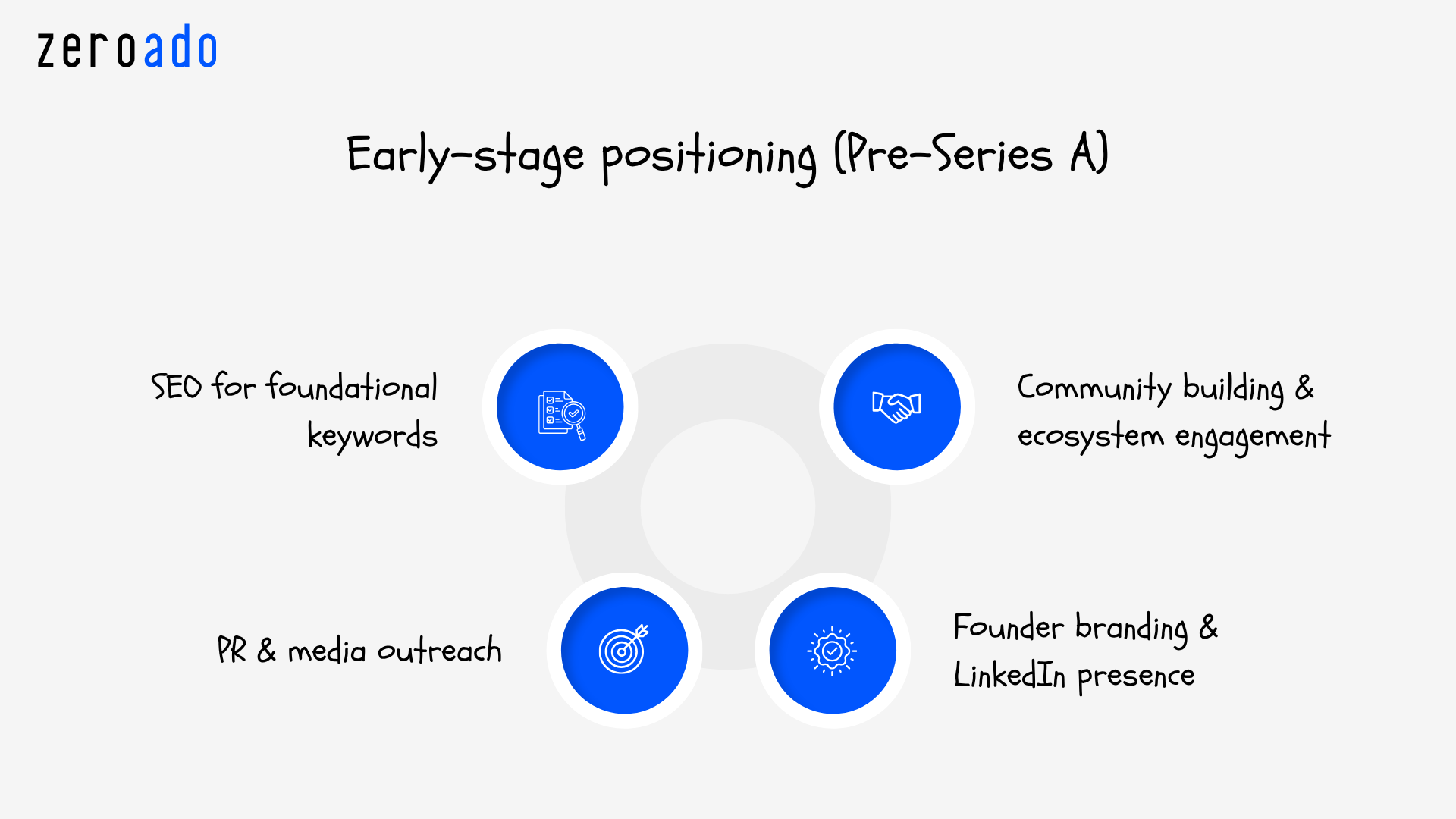 Early-stage startups in Bangalore focus on strong positioning, founder branding, and SEO to build traction before Series A funding.
