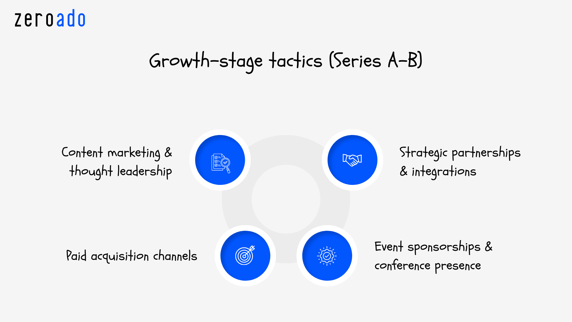 Bangalore startups at the Series A–B stage use content marketing, partnerships, and paid acquisition to accelerate growth.