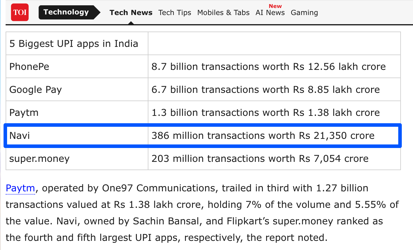 Navi, a fintech startup in Bangalore, ranks 4th among India’s top 5 UPI apps, reflecting strong network effects and user growth.