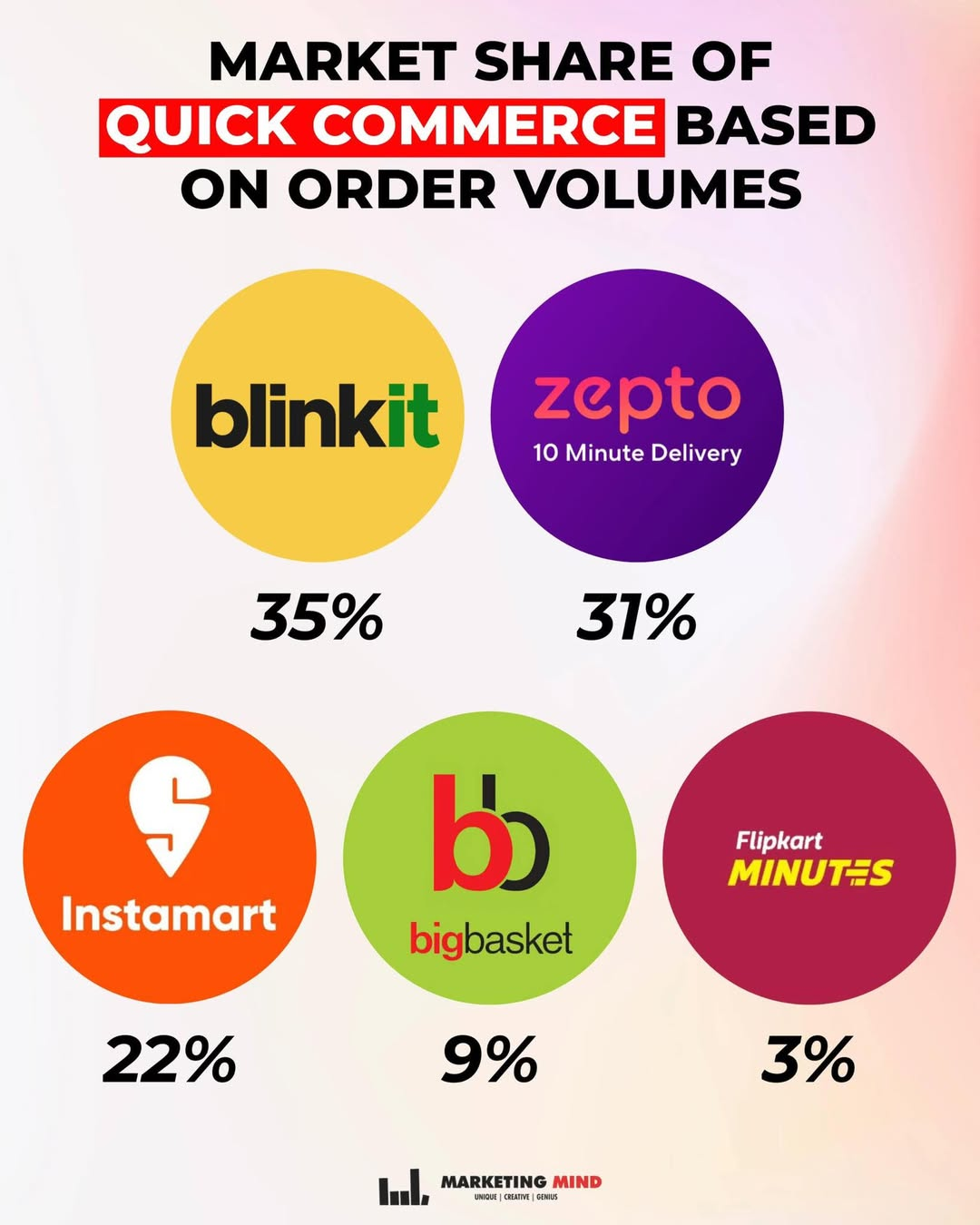 The quick commerce market in India is rapidly growing, with leading startups in Bangalore like Zepto capturing major market share.