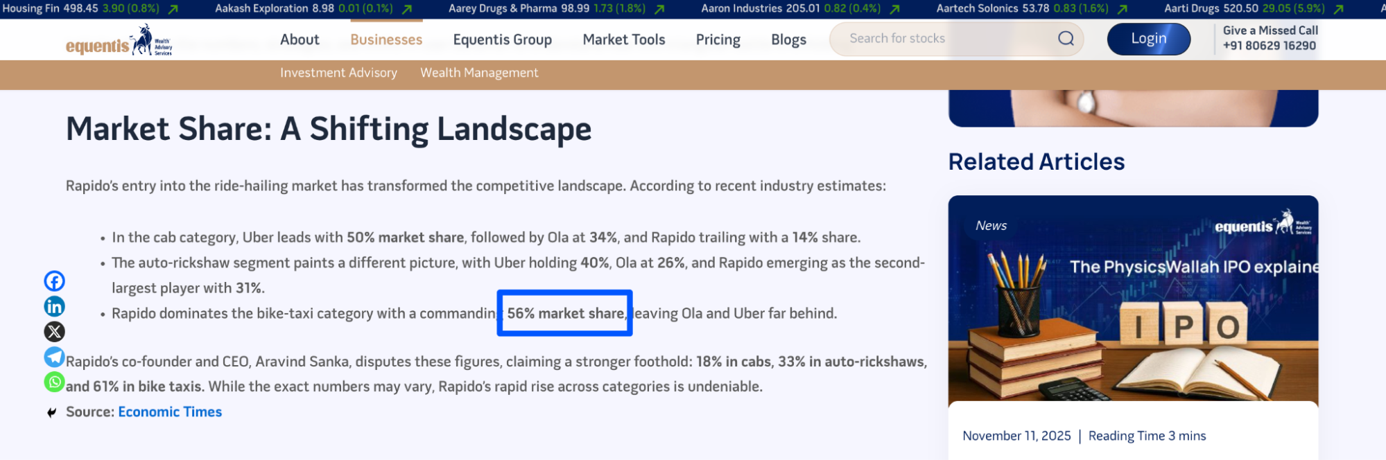 Rapido, a leading startup in Bangalore, dominates India’s bike-hailing market with over 50 percent market share.