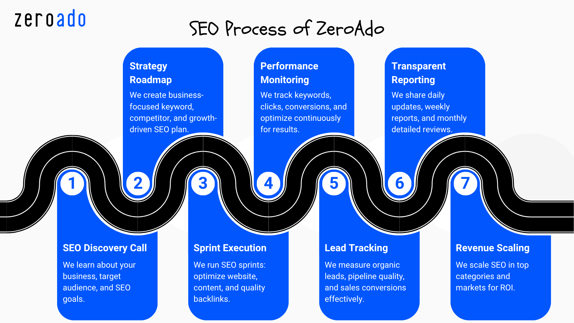 SEO process of ZeroAdo for small businesses.