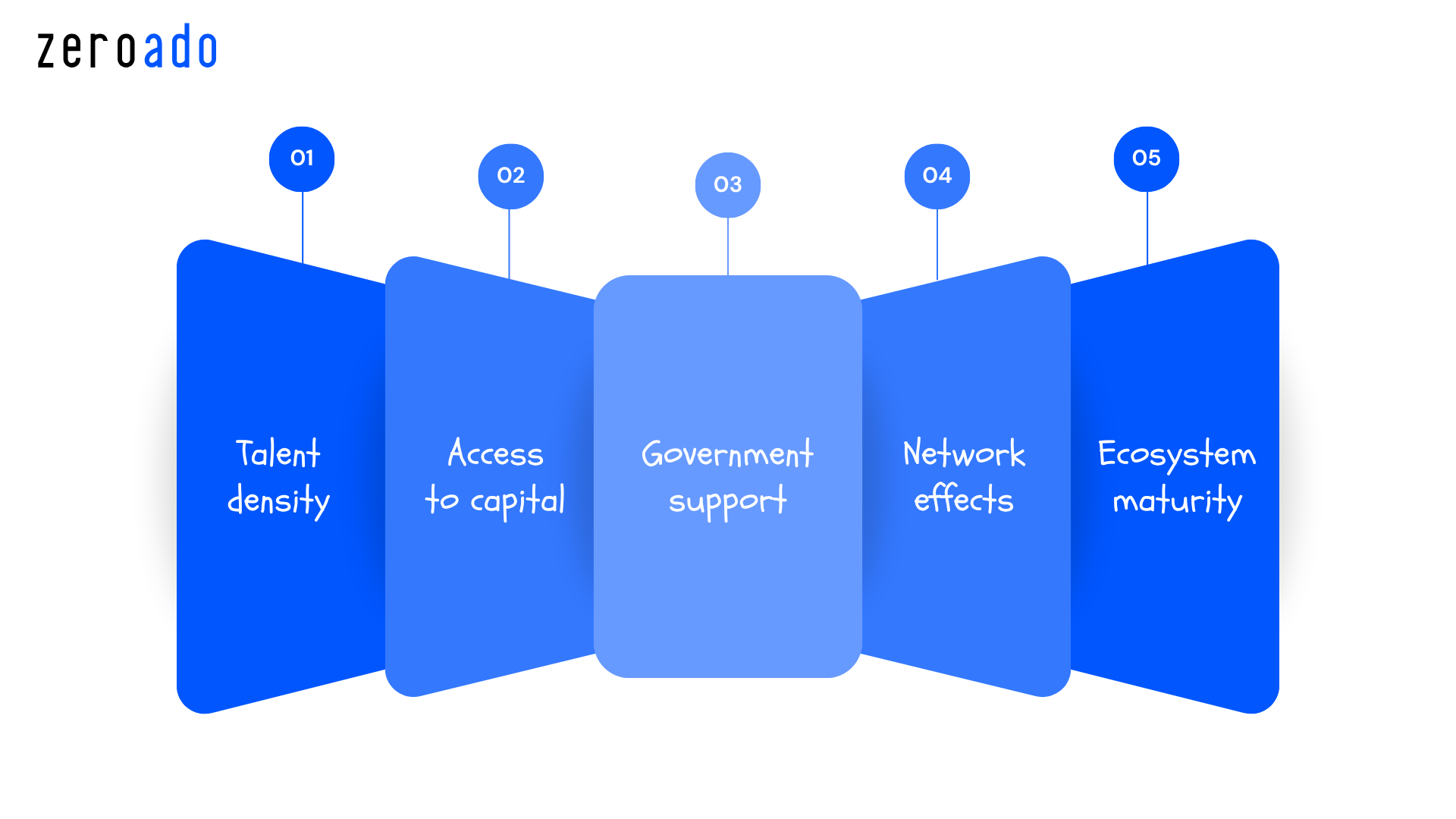 Bangalore is winning the startup race with top startups, strong tech talent, and the fastest-growing startup ecosystem in India.