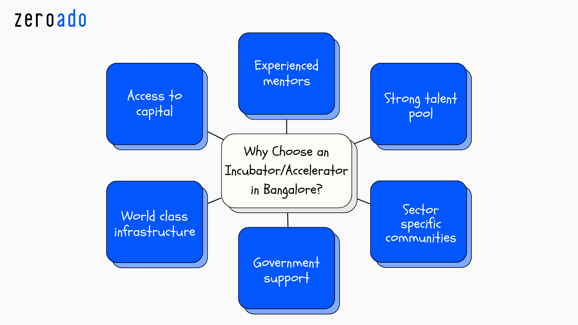 Why founders choose incubators and accelerators in Bangalore for startup growth.