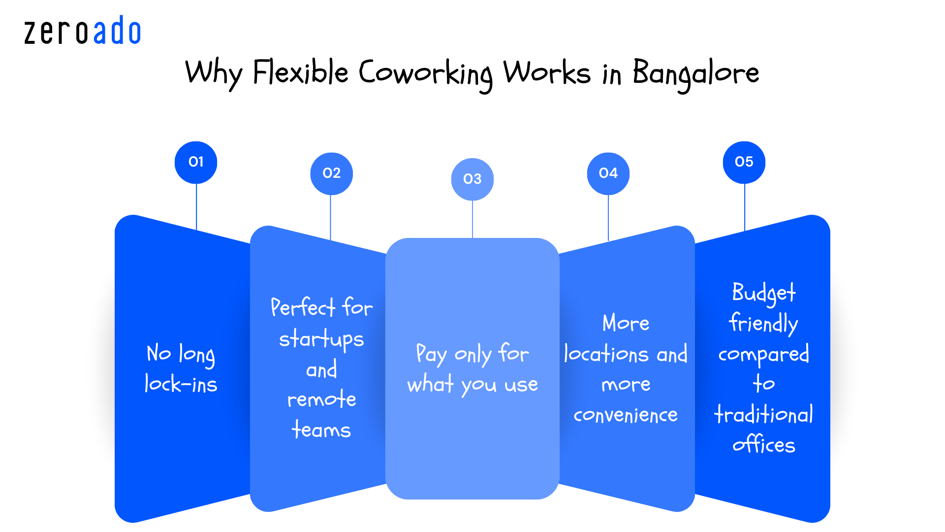 Why flexible coworking works in Bangalore with flexible desk coworking and shared office space options.