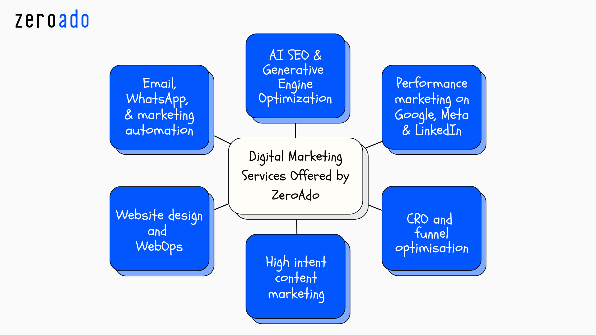 Digital marketing services for startups in Bangalore by ZeroAdo.