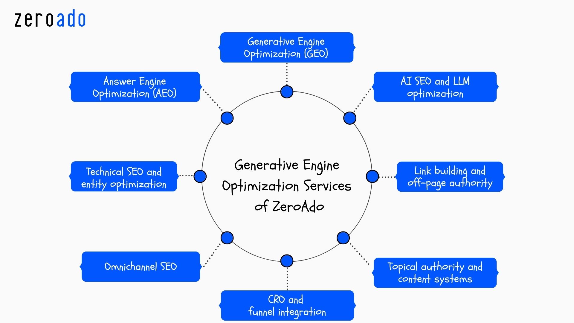 ZeroAdo provides generative engine optimization services in India for AI search visibility.
