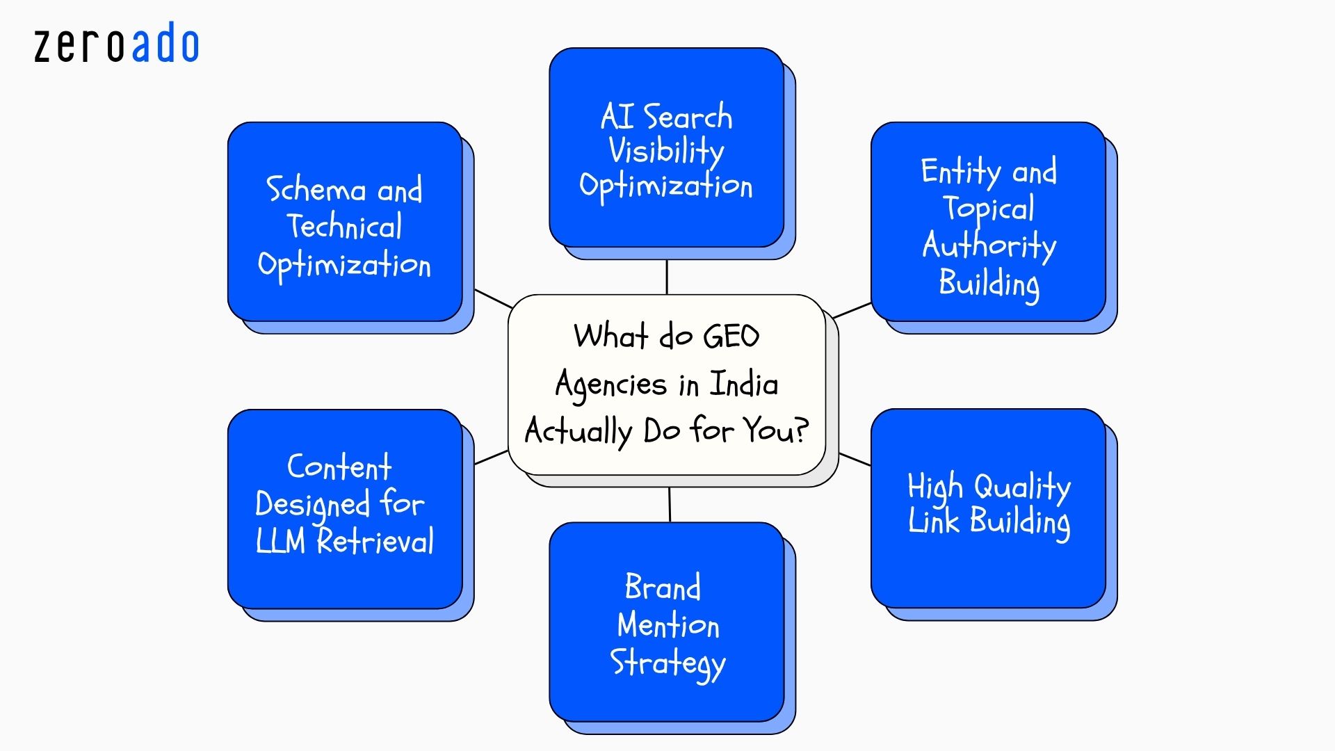 Overview of services offered by generative engine optimization agencies in India.